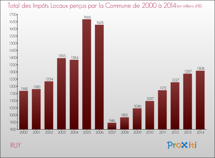 Evolution des Impôts Locaux pour la commune de RUY de 2000 à 2014 Evolution des Impôts Locaux pour RUY de 2000 à 2014