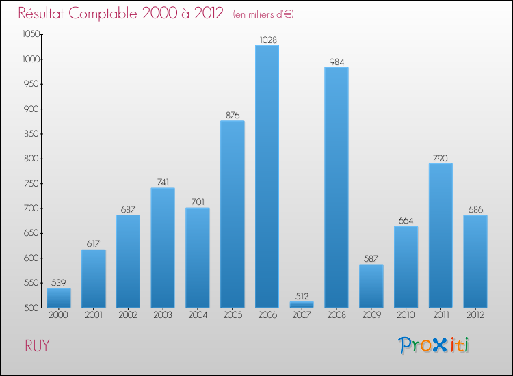 Evolution du résultat comptable pour la commune de RUY de 2000 à 2012 Evolution du résultat comptable pour RUY de 2000 à 2012