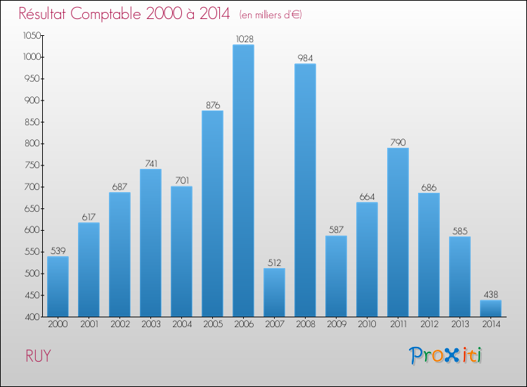 Evolution du résultat comptable pour la commune de RUY de 2000 à 2014 Evolution du résultat comptable pour RUY de 2000 à 2014
