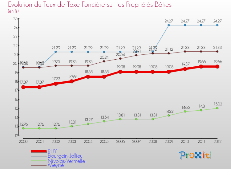 Evolution du taux de la taxe foncière sur le bati pour RUY et les communes proches de 2000 à 2012 Comparaison des taux de taxe foncière sur le bati pour RUY et les communes voisines de 2000 à 2012