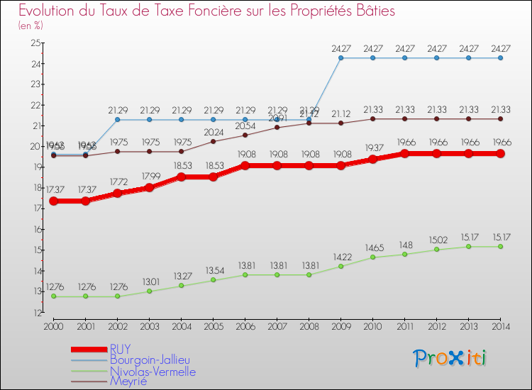 Evolution du taux de la taxe foncière sur le bati pour RUY et les communes proches de 2000 à 2014 Comparaison des taux de taxe foncière sur le bati pour RUY et les communes voisines de 2000 à 2014