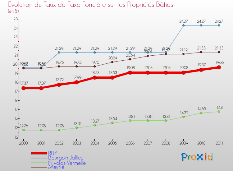 Evolution du taux de la taxe foncière sur le bati pour RUY et les communes proches Comparaison des taux de taxe foncière sur le bati pour RUY et les communes voisines