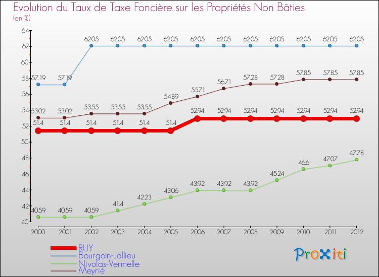 Evolution du taux de la taxe foncière sur les immeubles et terrains non batis pour RUY et les communes proches de 2000 à 2012 Comparaison des taux de la taxe foncière sur les immeubles et terrains non batis pour RUY et les communes voisines de 2000 à 2012