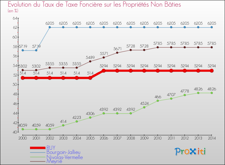 Evolution du taux de la taxe foncière sur les immeubles et terrains non batis pour RUY et les communes proches de 2000 à 2014 Comparaison des taux de la taxe foncière sur les immeubles et terrains non batis pour RUY et les communes voisines de 2000 à 2014