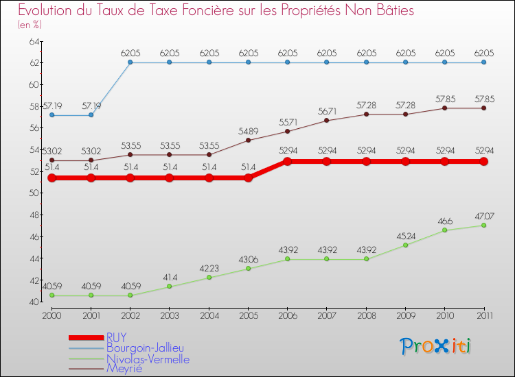 Evolution du taux de la taxe foncière sur les immeubles et terrains non batis pour RUY et les communes proches Comparaison des taux de la taxe foncière sur les immeubles et terrains non batis pour RUY et les communes voisines