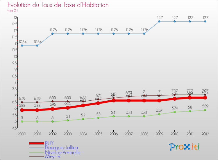 Evolution du taux de la taxe d'habitation pour RUY et les communes proches Comparaison des taux de la taxe d'habitation pour RUY et les communes voisines