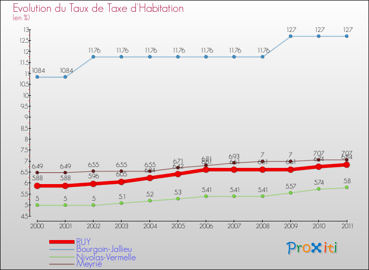 Evolution du taux de la taxe d'habitation pour RUY et les communes proches Comparaison des taux de la taxe d'habitation pour RUY et les communes voisines