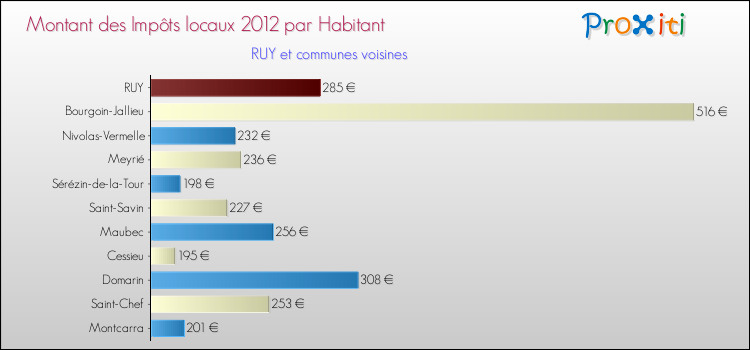 Montant des impôts locaux par Habitant pour RUY et les communes proches Comparaison des impôts locaux par habitant pour RUY et les communes voisines