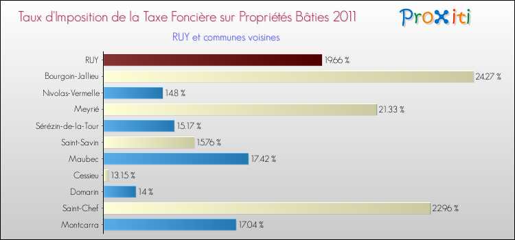 Taux d'imposition de la taxe foncière sur le bati 2011 pour RUY et les communes proches Comparaison des taux d'imposition de la taxe foncière sur le bati 2011 pour RUY et les communes voisines