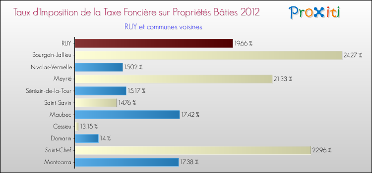 Taux d'imposition de la taxe foncière sur le bati 2012 pour RUY et les communes proches Comparaison des taux d'imposition de la taxe foncière sur le bati 2012 pour RUY et les communes voisines
