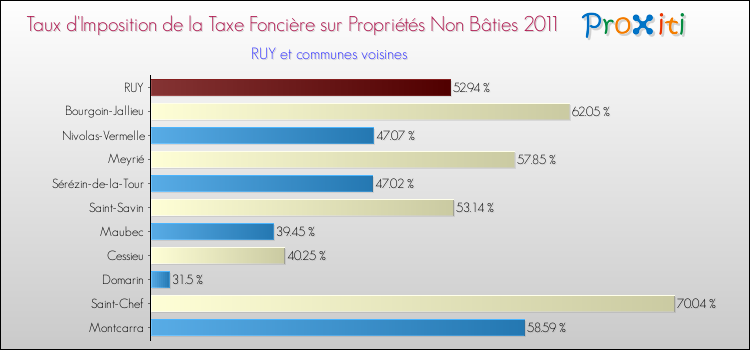 Taux d'imposition de la taxe foncière sur les immeubles et terrains non batis 2011 pour RUY et les communes proches Comparaison des taux d'imposition de la taxe foncière sur les immeubles et terrains non batis 2011 pour RUY et les communes voisines
