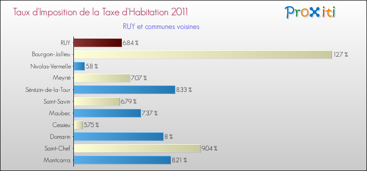 Taux d'imposition de la taxe d'habitation 2011 pour RUY et les communes proches Comparaison des taux d'imposition de la taxe d'habitation 2011 pour RUY et les communes voisines