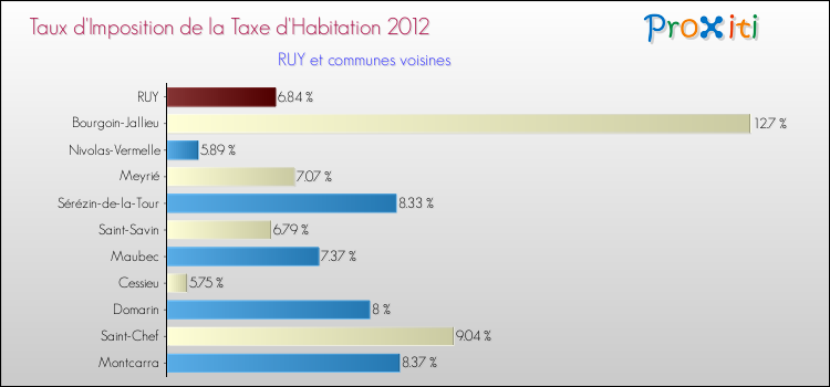 Taux d'imposition de la taxe d'habitation 2012 pour RUY et les communes proches Comparaison des taux d'imposition de la taxe d'habitation 2012 pour RUY et les communes voisines