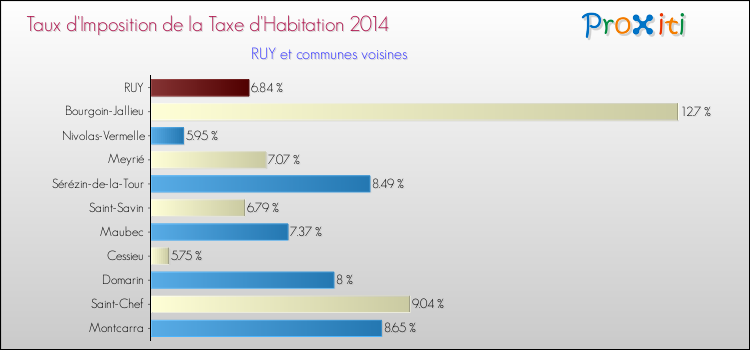 Taux d'imposition de la taxe d'habitation 2014 pour RUY et les communes proches Comparaison des taux d'imposition de la taxe d'habitation 2014 pour RUY et les communes voisines
