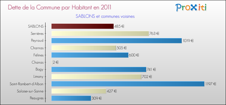 Dette par habitant de la commune en 2011 pour SABLONS et les communes proches Comparaison de la dette par habitant de la commune en 2011 pour SABLONS et les communes voisines