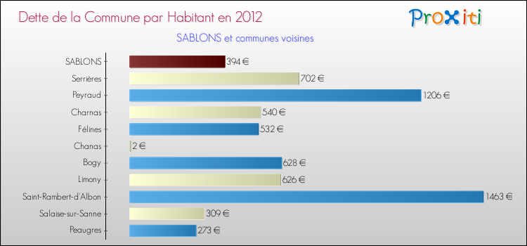 Dette par habitant de la commune en 2012 pour SABLONS et les communes proches Comparaison de la dette par habitant de la commune en 2012 pour SABLONS et les communes voisines