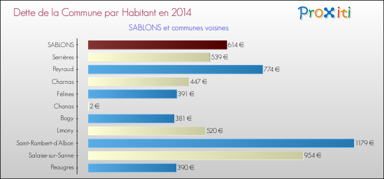 Dette par habitant de la commune en 2014 pour SABLONS et les communes proches Comparaison de la dette par habitant de la commune en 2014 pour SABLONS et les communes voisines