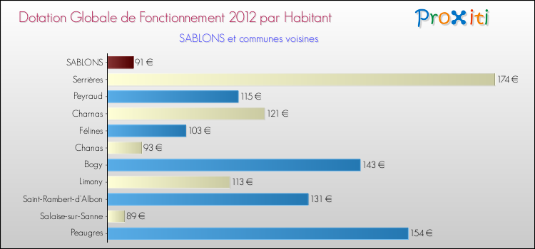 Montant des dotations globales de fonctionnement DGF par Habitant pour SABLONS et les communes proches Comparaison des des dotations globales de fonctionnement DGF par habitant pour SABLONS et les communes voisines