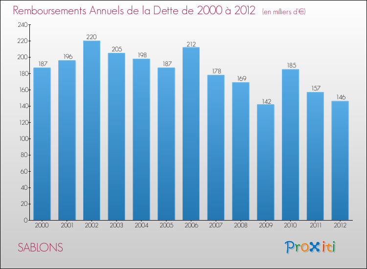 Evolution de l'annuité de la dette pour la commune de SABLONS de 2000 à 2012 Annuités de la dette pour SABLONS de 2000 à 2012