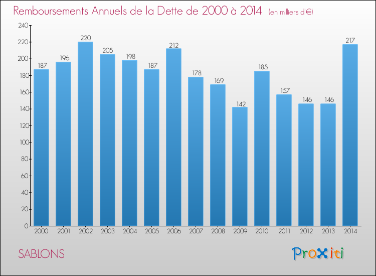 Evolution de l'annuité de la dette pour la commune de SABLONS de 2000 à 2014 Annuités de la dette pour SABLONS de 2000 à 2014