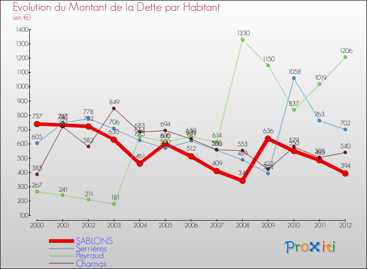 Evolution de la dette par habitant pour la commune de SABLONS et les communes proches de 2000 à 2012 Comparaison de la dette par habitant pour SABLONS et les communes voisines de 2000 à 2012
