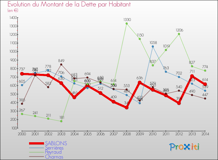 Evolution de la dette par habitant pour la commune de SABLONS et les communes proches de 2000 à 2014 Comparaison de la dette par habitant pour SABLONS et les communes voisines de 2000 à 2014