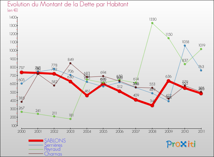 Evolution de la dette par habitant pour la commune de SABLONS et les communes proches Comparaison de la dette par habitant pour SABLONS et les communes voisines