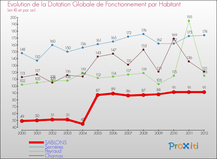 Evolution et montant de la dotation globale de fonctionnement par Habitant pour SABLONS et les communes proches Comparaison des dotations globales de fonctionnement par habitant pour SABLONS et les communes voisines