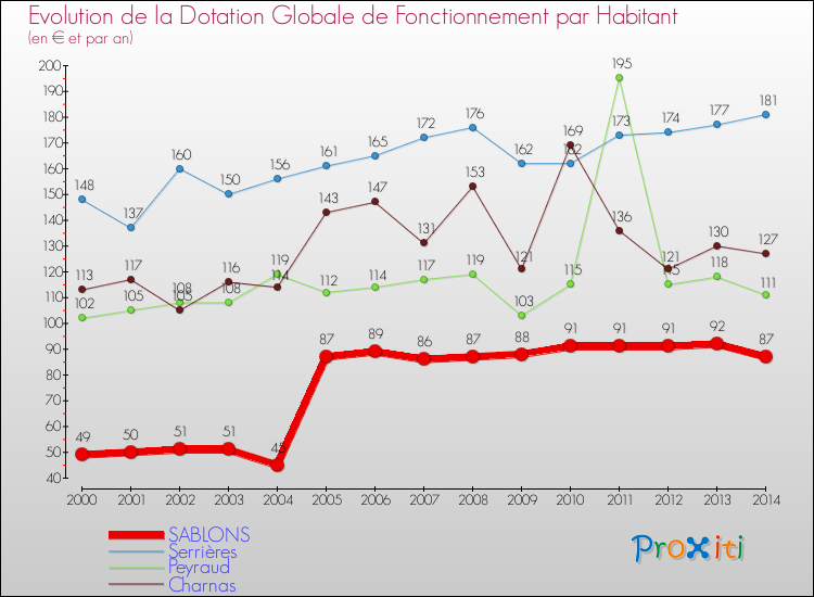 Evolution et montant de la dotation globale de fonctionnement par Habitant pour SABLONS et les communes proches de 2000 à 2014. Comparaison des dotations globales de fonctionnement par habitant pour SABLONS et les communes voisines de 2000 à 2014.