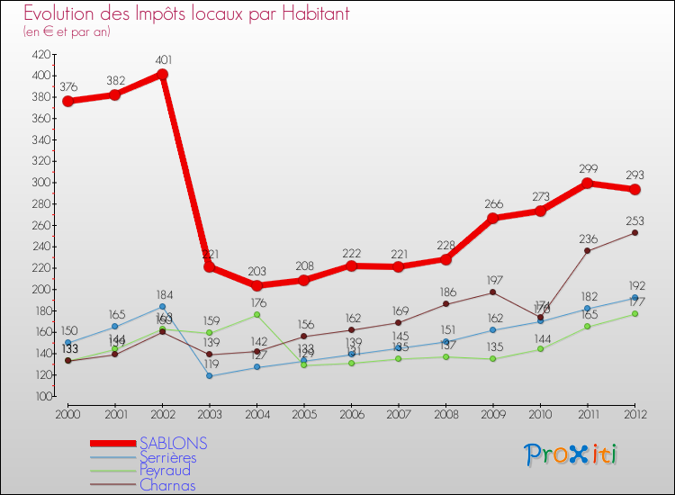 Evolution et montant des impôts locaux par Habitant pour SABLONS et les communes proches Comparaison des impôts locaux par habitant pour SABLONS et les communes voisines