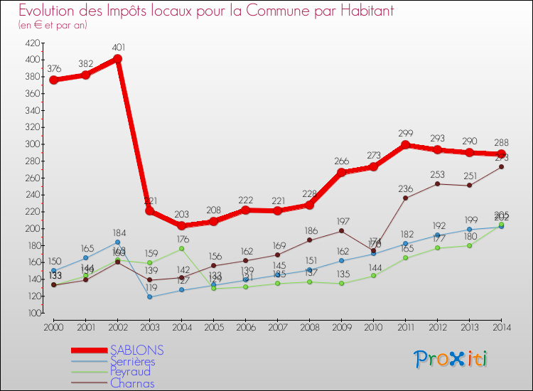 Evolution et montant des impôts locaux par Habitant pour SABLONS et les communes proches de 2000 à 2014 Comparaison des impôts locaux par habitant pour SABLONS et les communes voisines de 2000 à 2014