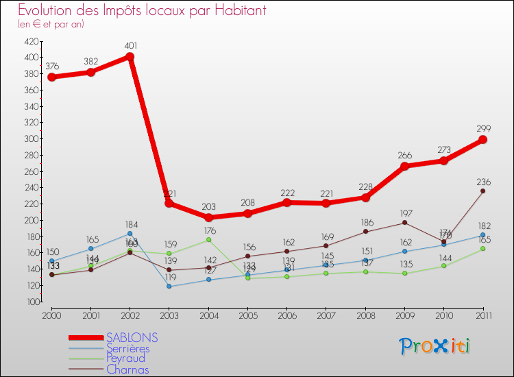 Evolution et montant des impôts locaux par Habitant pour SABLONS et les communes proches Comparaison des impôts locaux par habitant pour SABLONS et les communes voisines