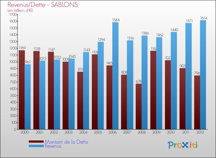 Evolution comparée de la dette et des revenus pour la commune de SABLONS de 2000 à 2012 Comparaison de la dette et des revenus pour SABLONS de 2000 à 2012