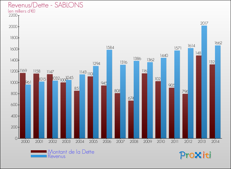 Evolution comparée de la dette et des revenus pour la commune de SABLONS de 2000 à 2014 Comparaison de la dette et des revenus pour SABLONS de 2000 à 2014