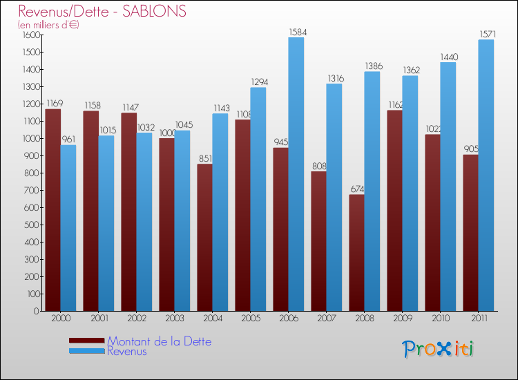 Evolution comparée de la dette et des revenus pour la commune de SABLONS de 2000 à 2011 Comparaison de la dette et des revenus pour SABLONS de 2000 à 2011