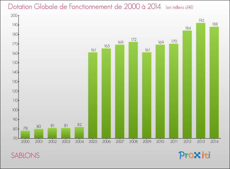 Evolution du montant de la Dotation Globale de Fonctionnement pour la commune de SABLONS de 2000 à 2014 Evolution du montant de la Dotation Globale de Fonctionnement pour SABLONS de 2000 à 2014