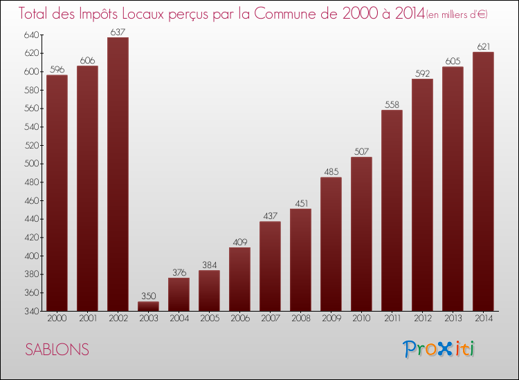 Evolution des Impôts Locaux pour la commune de SABLONS de 2000 à 2014 Evolution des Impôts Locaux pour SABLONS de 2000 à 2014
