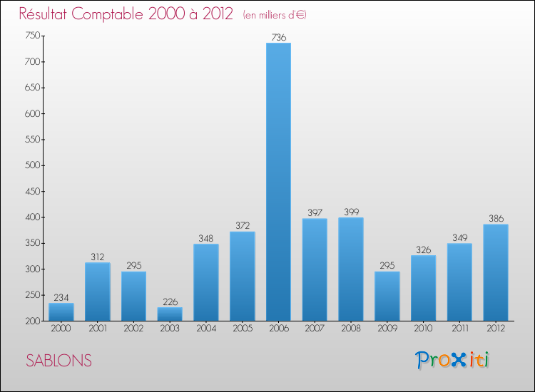 Evolution du résultat comptable pour la commune de SABLONS de 2000 à 2012 Evolution du résultat comptable pour SABLONS de 2000 à 2012