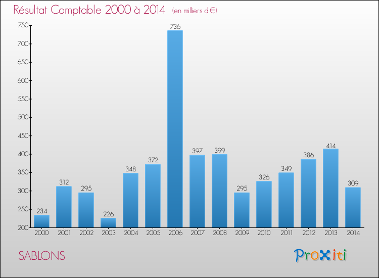 Evolution du résultat comptable pour la commune de SABLONS de 2000 à 2014 Evolution du résultat comptable pour SABLONS de 2000 à 2014