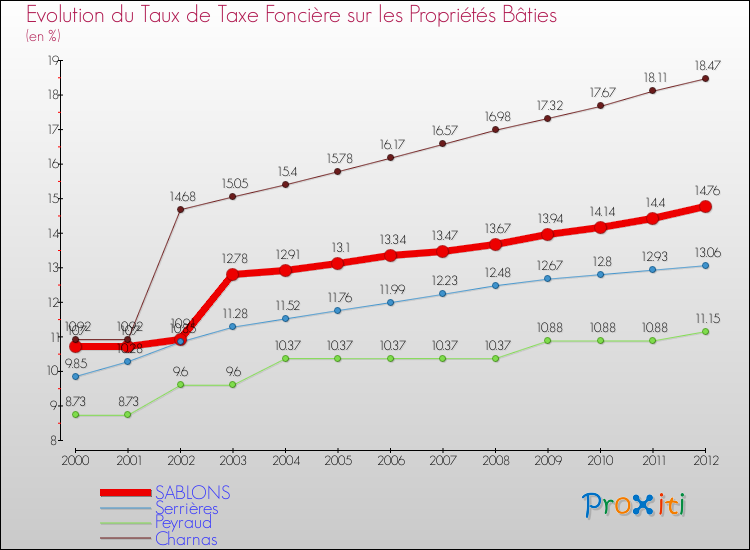 Evolution du taux de la taxe foncière sur le bati pour SABLONS et les communes proches de 2000 à 2012 Comparaison des taux de taxe foncière sur le bati pour SABLONS et les communes voisines de 2000 à 2012