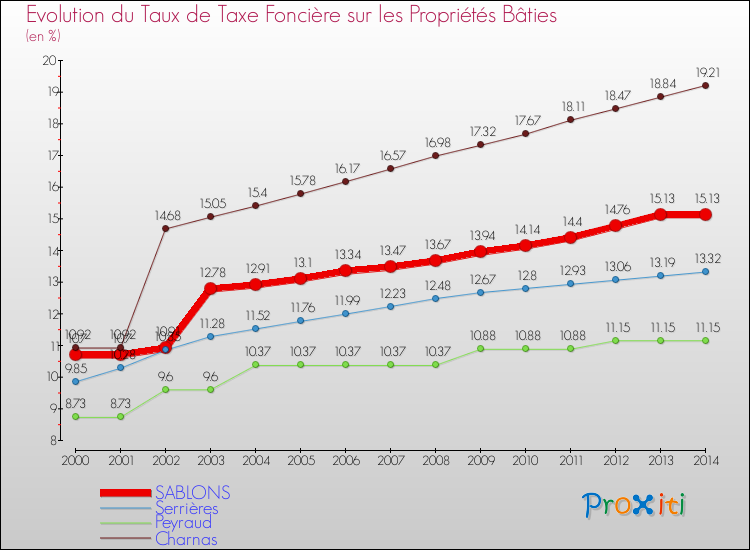 Evolution du taux de la taxe foncière sur le bati pour SABLONS et les communes proches de 2000 à 2014 Comparaison des taux de taxe foncière sur le bati pour SABLONS et les communes voisines de 2000 à 2014