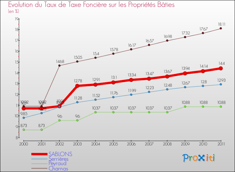 Evolution du taux de la taxe foncière sur le bati pour SABLONS et les communes proches Comparaison des taux de taxe foncière sur le bati pour SABLONS et les communes voisines