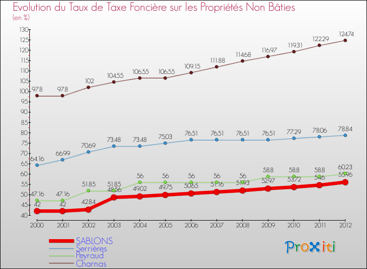 Evolution du taux de la taxe foncière sur les immeubles et terrains non batis pour SABLONS et les communes proches de 2000 à 2012 Comparaison des taux de la taxe foncière sur les immeubles et terrains non batis pour SABLONS et les communes voisines de 2000 à 2012
