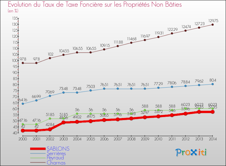 Evolution du taux de la taxe foncière sur les immeubles et terrains non batis pour SABLONS et les communes proches de 2000 à 2014 Comparaison des taux de la taxe foncière sur les immeubles et terrains non batis pour SABLONS et les communes voisines de 2000 à 2014
