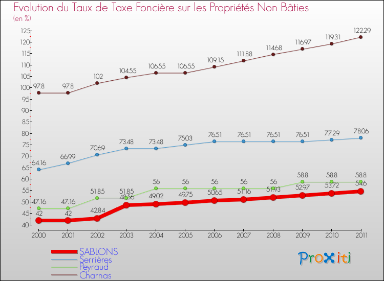 Evolution du taux de la taxe foncière sur les immeubles et terrains non batis pour SABLONS et les communes proches Comparaison des taux de la taxe foncière sur les immeubles et terrains non batis pour SABLONS et les communes voisines
