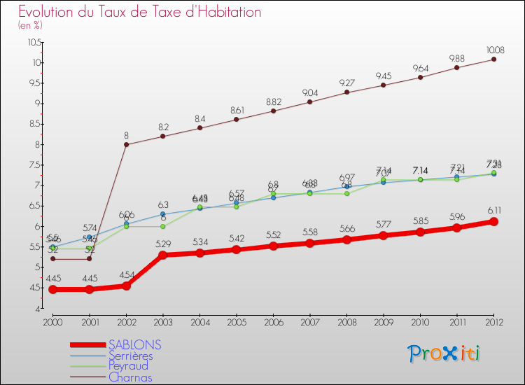 Evolution du taux de la taxe d'habitation pour SABLONS et les communes proches Comparaison des taux de la taxe d'habitation pour SABLONS et les communes voisines