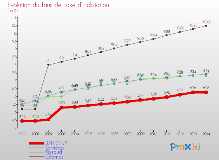 Evolution du taux de la taxe d'habitation pour SABLONS et les communes proches de 2000 à 2014 Comparaison des taux de la taxe d'habitation pour SABLONS et les communes voisines de 2000 à 2014