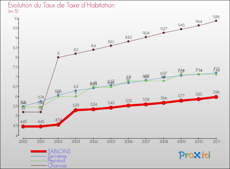 Evolution du taux de la taxe d'habitation pour SABLONS et les communes proches Comparaison des taux de la taxe d'habitation pour SABLONS et les communes voisines
