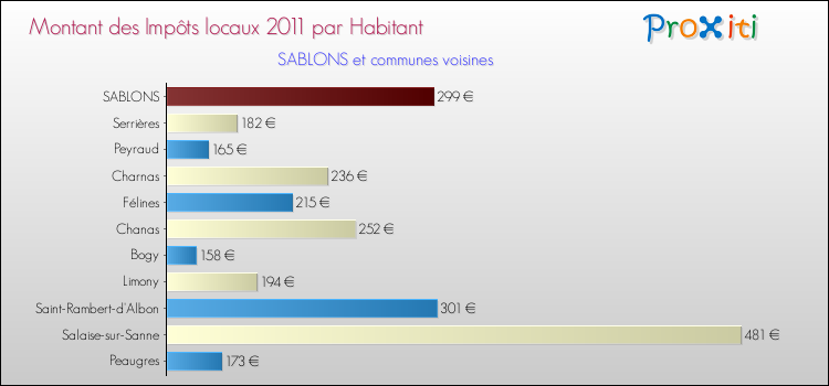 Montant des impôts locaux par Habitant pour SABLONS et les communes proches Comparaison des impôts locaux par habitant pour SABLONS et les communes voisines