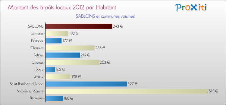 Montant des impôts locaux par Habitant pour SABLONS et les communes proches Comparaison des impôts locaux par habitant pour SABLONS et les communes voisines